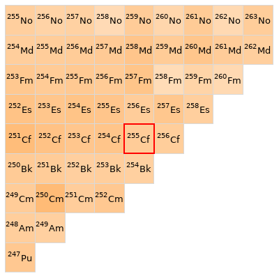 Nearby isotopes