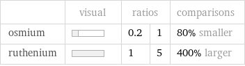  | visual | ratios | | comparisons osmium | | 0.2 | 1 | 80% smaller ruthenium | | 1 | 5 | 400% larger