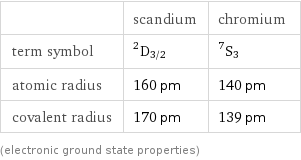  | scandium | chromium term symbol | ^2D_(3/2) | ^7S_3 atomic radius | 160 pm | 140 pm covalent radius | 170 pm | 139 pm (electronic ground state properties)