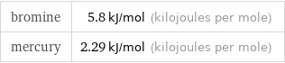 bromine | 5.8 kJ/mol (kilojoules per mole) mercury | 2.29 kJ/mol (kilojoules per mole)