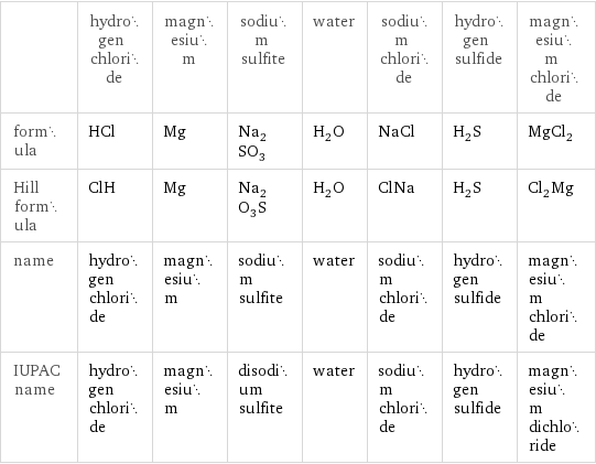  | hydrogen chloride | magnesium | sodium sulfite | water | sodium chloride | hydrogen sulfide | magnesium chloride formula | HCl | Mg | Na_2SO_3 | H_2O | NaCl | H_2S | MgCl_2 Hill formula | ClH | Mg | Na_2O_3S | H_2O | ClNa | H_2S | Cl_2Mg name | hydrogen chloride | magnesium | sodium sulfite | water | sodium chloride | hydrogen sulfide | magnesium chloride IUPAC name | hydrogen chloride | magnesium | disodium sulfite | water | sodium chloride | hydrogen sulfide | magnesium dichloride