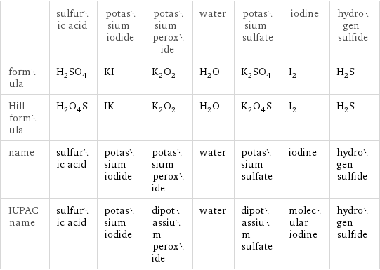  | sulfuric acid | potassium iodide | potassium peroxide | water | potassium sulfate | iodine | hydrogen sulfide formula | H_2SO_4 | KI | K_2O_2 | H_2O | K_2SO_4 | I_2 | H_2S Hill formula | H_2O_4S | IK | K_2O_2 | H_2O | K_2O_4S | I_2 | H_2S name | sulfuric acid | potassium iodide | potassium peroxide | water | potassium sulfate | iodine | hydrogen sulfide IUPAC name | sulfuric acid | potassium iodide | dipotassium peroxide | water | dipotassium sulfate | molecular iodine | hydrogen sulfide