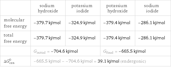  | sodium hydroxide | potassium iodide | potassium hydroxide | sodium iodide molecular free energy | -379.7 kJ/mol | -324.9 kJ/mol | -379.4 kJ/mol | -286.1 kJ/mol total free energy | -379.7 kJ/mol | -324.9 kJ/mol | -379.4 kJ/mol | -286.1 kJ/mol  | G_initial = -704.6 kJ/mol | | G_final = -665.5 kJ/mol |  ΔG_rxn^0 | -665.5 kJ/mol - -704.6 kJ/mol = 39.1 kJ/mol (endergonic) | | |  