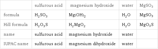  | sulfurous acid | magnesium hydroxide | water | MgSO3 formula | H_2SO_3 | Mg(OH)_2 | H_2O | MgSO3 Hill formula | H_2O_3S | H_2MgO_2 | H_2O | MgO3S name | sulfurous acid | magnesium hydroxide | water |  IUPAC name | sulfurous acid | magnesium dihydroxide | water | 