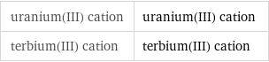 uranium(III) cation | uranium(III) cation terbium(III) cation | terbium(III) cation