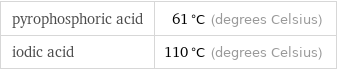 pyrophosphoric acid | 61 °C (degrees Celsius) iodic acid | 110 °C (degrees Celsius)