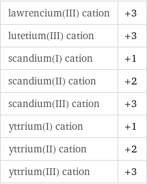 lawrencium(III) cation | +3 lutetium(III) cation | +3 scandium(I) cation | +1 scandium(II) cation | +2 scandium(III) cation | +3 yttrium(I) cation | +1 yttrium(II) cation | +2 yttrium(III) cation | +3