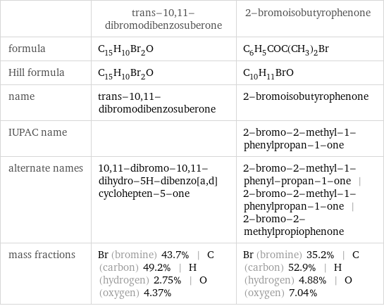  | trans-10, 11-dibromodibenzosuberone | 2-bromoisobutyrophenone formula | C_15H_10Br_2O | C_6H_5COC(CH_3)_2Br Hill formula | C_15H_10Br_2O | C_10H_11BrO name | trans-10, 11-dibromodibenzosuberone | 2-bromoisobutyrophenone IUPAC name | | 2-bromo-2-methyl-1-phenylpropan-1-one alternate names | 10, 11-dibromo-10, 11-dihydro-5H-dibenzo[a, d]cyclohepten-5-one | 2-bromo-2-methyl-1-phenyl-propan-1-one | 2-bromo-2-methyl-1-phenylpropan-1-one | 2-bromo-2-methylpropiophenone mass fractions | Br (bromine) 43.7% | C (carbon) 49.2% | H (hydrogen) 2.75% | O (oxygen) 4.37% | Br (bromine) 35.2% | C (carbon) 52.9% | H (hydrogen) 4.88% | O (oxygen) 7.04%