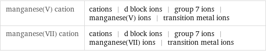 manganese(V) cation | cations | d block ions | group 7 ions | manganese(V) ions | transition metal ions manganese(VII) cation | cations | d block ions | group 7 ions | manganese(VII) ions | transition metal ions