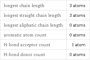 longest chain length | 3 atoms longest straight chain length | 3 atoms longest aliphatic chain length | 0 atoms aromatic atom count | 0 atoms H-bond acceptor count | 1 atom H-bond donor count | 0 atoms