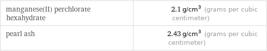 manganese(II) perchlorate hexahydrate | 2.1 g/cm^3 (grams per cubic centimeter) pearl ash | 2.43 g/cm^3 (grams per cubic centimeter)