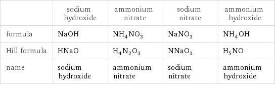  | sodium hydroxide | ammonium nitrate | sodium nitrate | ammonium hydroxide formula | NaOH | NH_4NO_3 | NaNO_3 | NH_4OH Hill formula | HNaO | H_4N_2O_3 | NNaO_3 | H_5NO name | sodium hydroxide | ammonium nitrate | sodium nitrate | ammonium hydroxide