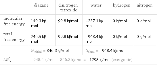  | diazane | dinitrogen tetroxide | water | hydrogen | nitrogen molecular free energy | 149.3 kJ/mol | 99.8 kJ/mol | -237.1 kJ/mol | 0 kJ/mol | 0 kJ/mol total free energy | 746.5 kJ/mol | 99.8 kJ/mol | -948.4 kJ/mol | 0 kJ/mol | 0 kJ/mol  | G_initial = 846.3 kJ/mol | | G_final = -948.4 kJ/mol | |  ΔG_rxn^0 | -948.4 kJ/mol - 846.3 kJ/mol = -1795 kJ/mol (exergonic) | | | |  