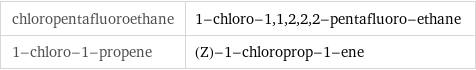 chloropentafluoroethane | 1-chloro-1, 1, 2, 2, 2-pentafluoro-ethane 1-chloro-1-propene | (Z)-1-chloroprop-1-ene