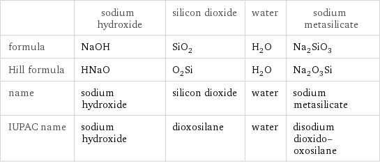  | sodium hydroxide | silicon dioxide | water | sodium metasilicate formula | NaOH | SiO_2 | H_2O | Na_2SiO_3 Hill formula | HNaO | O_2Si | H_2O | Na_2O_3Si name | sodium hydroxide | silicon dioxide | water | sodium metasilicate IUPAC name | sodium hydroxide | dioxosilane | water | disodium dioxido-oxosilane