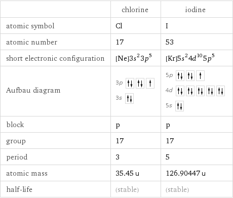  | chlorine | iodine atomic symbol | Cl | I atomic number | 17 | 53 short electronic configuration | [Ne]3s^23p^5 | [Kr]5s^24d^105p^5 Aufbau diagram | 3p  3s | 5p  4d  5s  block | p | p group | 17 | 17 period | 3 | 5 atomic mass | 35.45 u | 126.90447 u half-life | (stable) | (stable)