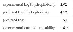 experimental LogP hydrophobicity | 2.92 predicted LogP hydrophobicity | 4.12 predicted LogS | -5.1 experimental Caco-2 permeability | -6.05