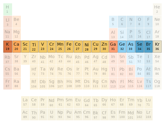 Periodic table location