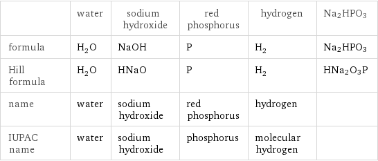  | water | sodium hydroxide | red phosphorus | hydrogen | Na2HPO3 formula | H_2O | NaOH | P | H_2 | Na2HPO3 Hill formula | H_2O | HNaO | P | H_2 | HNa2O3P name | water | sodium hydroxide | red phosphorus | hydrogen |  IUPAC name | water | sodium hydroxide | phosphorus | molecular hydrogen | 