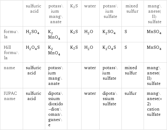  | sulfuric acid | potassium manganate | K2S | water | potassium sulfate | mixed sulfur | manganese(II) sulfate formula | H_2SO_4 | K_2MnO_4 | K2S | H_2O | K_2SO_4 | S | MnSO_4 Hill formula | H_2O_4S | K_2MnO_4 | K2S | H_2O | K_2O_4S | S | MnSO_4 name | sulfuric acid | potassium manganate | | water | potassium sulfate | mixed sulfur | manganese(II) sulfate IUPAC name | sulfuric acid | dipotassium dioxido-dioxomanganese | | water | dipotassium sulfate | sulfur | manganese(+2) cation sulfate