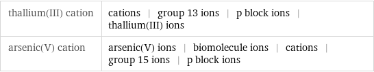 thallium(III) cation | cations | group 13 ions | p block ions | thallium(III) ions arsenic(V) cation | arsenic(V) ions | biomolecule ions | cations | group 15 ions | p block ions