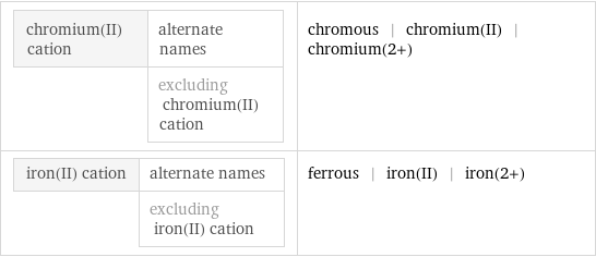 chromium(II) cation | alternate names  | excluding chromium(II) cation | chromous | chromium(II) | chromium(2+) iron(II) cation | alternate names  | excluding iron(II) cation | ferrous | iron(II) | iron(2+)