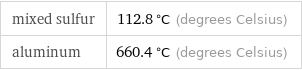 mixed sulfur | 112.8 °C (degrees Celsius) aluminum | 660.4 °C (degrees Celsius)