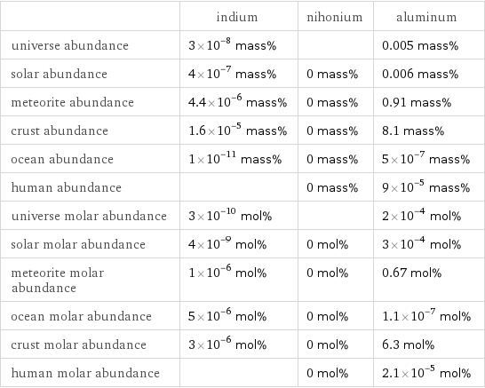  | indium | nihonium | aluminum universe abundance | 3×10^-8 mass% | | 0.005 mass% solar abundance | 4×10^-7 mass% | 0 mass% | 0.006 mass% meteorite abundance | 4.4×10^-6 mass% | 0 mass% | 0.91 mass% crust abundance | 1.6×10^-5 mass% | 0 mass% | 8.1 mass% ocean abundance | 1×10^-11 mass% | 0 mass% | 5×10^-7 mass% human abundance | | 0 mass% | 9×10^-5 mass% universe molar abundance | 3×10^-10 mol% | | 2×10^-4 mol% solar molar abundance | 4×10^-9 mol% | 0 mol% | 3×10^-4 mol% meteorite molar abundance | 1×10^-6 mol% | 0 mol% | 0.67 mol% ocean molar abundance | 5×10^-6 mol% | 0 mol% | 1.1×10^-7 mol% crust molar abundance | 3×10^-6 mol% | 0 mol% | 6.3 mol% human molar abundance | | 0 mol% | 2.1×10^-5 mol%