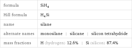 formula | SiH_4 Hill formula | H_4Si name | silane alternate names | monosilane | silicane | silicon tetrahydride mass fractions | H (hydrogen) 12.6% | Si (silicon) 87.4%