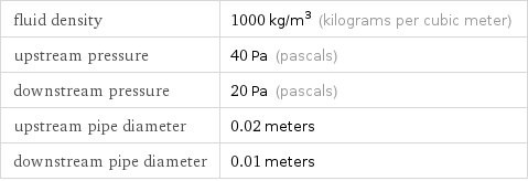 fluid density | 1000 kg/m^3 (kilograms per cubic meter) upstream pressure | 40 Pa (pascals) downstream pressure | 20 Pa (pascals) upstream pipe diameter | 0.02 meters downstream pipe diameter | 0.01 meters