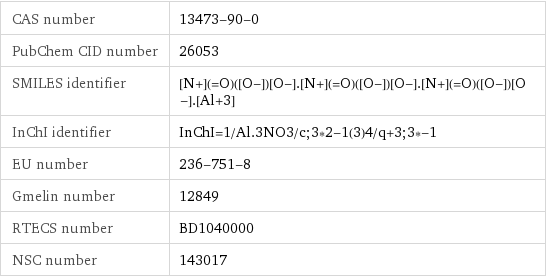 CAS number | 13473-90-0 PubChem CID number | 26053 SMILES identifier | [N+](=O)([O-])[O-].[N+](=O)([O-])[O-].[N+](=O)([O-])[O-].[Al+3] InChI identifier | InChI=1/Al.3NO3/c;3*2-1(3)4/q+3;3*-1 EU number | 236-751-8 Gmelin number | 12849 RTECS number | BD1040000 NSC number | 143017