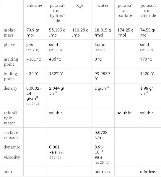  | chlorine | potassium hydroxide | K2S | water | potassium sulfate | potassium chloride molar mass | 70.9 g/mol | 56.105 g/mol | 110.26 g/mol | 18.015 g/mol | 174.25 g/mol | 74.55 g/mol phase | gas (at STP) | solid (at STP) | | liquid (at STP) | | solid (at STP) melting point | -101 °C | 406 °C | | 0 °C | | 770 °C boiling point | -34 °C | 1327 °C | | 99.9839 °C | | 1420 °C density | 0.003214 g/cm^3 (at 0 °C) | 2.044 g/cm^3 | | 1 g/cm^3 | | 1.98 g/cm^3 solubility in water | | soluble | | | soluble | soluble surface tension | | | | 0.0728 N/m | |  dynamic viscosity | | 0.001 Pa s (at 550 °C) | | 8.9×10^-4 Pa s (at 25 °C) | |  odor | | | | odorless | | odorless