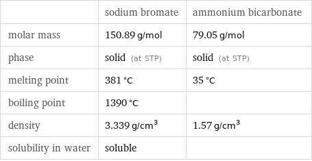  | sodium bromate | ammonium bicarbonate molar mass | 150.89 g/mol | 79.05 g/mol phase | solid (at STP) | solid (at STP) melting point | 381 °C | 35 °C boiling point | 1390 °C |  density | 3.339 g/cm^3 | 1.57 g/cm^3 solubility in water | soluble | 