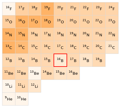 Nearby isotopes