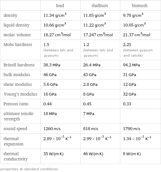  | lead | thallium | bismuth density | 11.34 g/cm^3 | 11.85 g/cm^3 | 9.78 g/cm^3 liquid density | 10.66 g/cm^3 | 11.22 g/cm^3 | 10.05 g/cm^3 molar volume | 18.27 cm^3/mol | 17.247 cm^3/mol | 21.37 cm^3/mol Mohs hardness | 1.5 (between talc and gypsum) | 1.2 (between talc and gypsum) | 2.25 (between gypsum and calcite) Brinell hardness | 38.3 MPa | 26.4 MPa | 94.2 MPa bulk modulus | 46 GPa | 43 GPa | 31 GPa shear modulus | 5.6 GPa | 2.8 GPa | 12 GPa Young's modulus | 16 GPa | 8 GPa | 32 GPa Poisson ratio | 0.44 | 0.45 | 0.33 ultimate tensile strength | 18 MPa | 7 MPa |  sound speed | 1260 m/s | 818 m/s | 1790 m/s thermal expansion | 2.89×10^-5 K^(-1) | 2.99×10^-5 K^(-1) | 1.34×10^-5 K^(-1) thermal conductivity | 35 W/(m K) | 46 W/(m K) | 8 W/(m K) (properties at standard conditions)