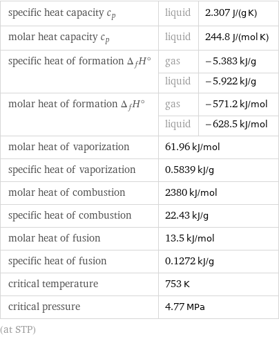 specific heat capacity c_p | liquid | 2.307 J/(g K) molar heat capacity c_p | liquid | 244.8 J/(mol K) specific heat of formation Δ_fH° | gas | -5.383 kJ/g  | liquid | -5.922 kJ/g molar heat of formation Δ_fH° | gas | -571.2 kJ/mol  | liquid | -628.5 kJ/mol molar heat of vaporization | 61.96 kJ/mol |  specific heat of vaporization | 0.5839 kJ/g |  molar heat of combustion | 2380 kJ/mol |  specific heat of combustion | 22.43 kJ/g |  molar heat of fusion | 13.5 kJ/mol |  specific heat of fusion | 0.1272 kJ/g |  critical temperature | 753 K |  critical pressure | 4.77 MPa |  (at STP)