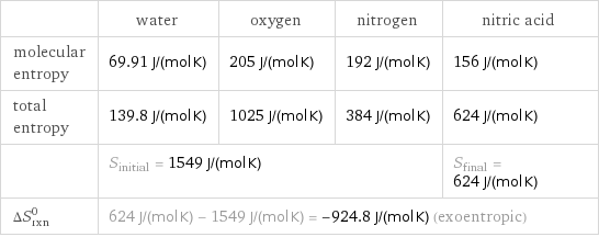  | water | oxygen | nitrogen | nitric acid molecular entropy | 69.91 J/(mol K) | 205 J/(mol K) | 192 J/(mol K) | 156 J/(mol K) total entropy | 139.8 J/(mol K) | 1025 J/(mol K) | 384 J/(mol K) | 624 J/(mol K)  | S_initial = 1549 J/(mol K) | | | S_final = 624 J/(mol K) ΔS_rxn^0 | 624 J/(mol K) - 1549 J/(mol K) = -924.8 J/(mol K) (exoentropic) | | |  