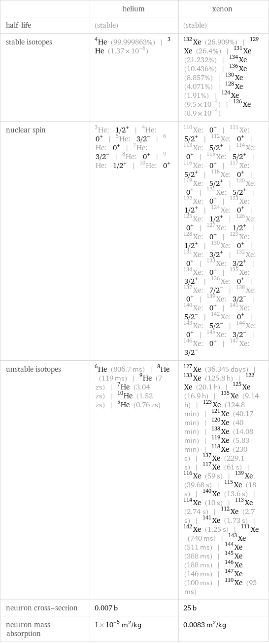  | helium | xenon half-life | (stable) | (stable) stable isotopes | He-4 (99.999863%) | He-3 (1.37×10^-6) | Xe-132 (26.909%) | Xe-129 (26.4%) | Xe-131 (21.232%) | Xe-134 (10.436%) | Xe-136 (8.857%) | Xe-130 (4.071%) | Xe-128 (1.91%) | Xe-124 (9.5×10^-4) | Xe-126 (8.9×10^-4) nuclear spin | He-3: 1/2^+ | He-4: 0^+ | He-5: 3/2^- | He-6: 0^+ | He-7: 3/2^- | He-8: 0^+ | He-9: 1/2^+ | He-10: 0^+ | Xe-110: 0^+ | Xe-111: 5/2^+ | Xe-112: 0^+ | Xe-113: 5/2^+ | Xe-114: 0^+ | Xe-115: 5/2^+ | Xe-116: 0^+ | Xe-117: 5/2^+ | Xe-118: 0^+ | Xe-119: 5/2^+ | Xe-120: 0^+ | Xe-121: 5/2^+ | Xe-122: 0^+ | Xe-123: 1/2^+ | Xe-124: 0^+ | Xe-125: 1/2^+ | Xe-126: 0^+ | Xe-127: 1/2^+ | Xe-128: 0^+ | Xe-129: 1/2^+ | Xe-130: 0^+ | Xe-131: 3/2^+ | Xe-132: 0^+ | Xe-133: 3/2^+ | Xe-134: 0^+ | Xe-135: 3/2^+ | Xe-136: 0^+ | Xe-137: 7/2^- | Xe-138: 0^+ | Xe-139: 3/2^- | Xe-140: 0^+ | Xe-141: 5/2^- | Xe-142: 0^+ | Xe-143: 5/2^- | Xe-144: 0^+ | Xe-145: 3/2^- | Xe-146: 0^+ | Xe-147: 3/2^- unstable isotopes | He-6 (806.7 ms) | He-8 (119 ms) | He-9 (7 zs) | He-7 (3.04 zs) | He-10 (1.52 zs) | He-5 (0.76 zs) | Xe-127 (36.345 days) | Xe-133 (125.8 h) | Xe-122 (20.1 h) | Xe-125 (16.9 h) | Xe-135 (9.14 h) | Xe-123 (124.8 min) | Xe-121 (40.17 min) | Xe-120 (40 min) | Xe-138 (14.08 min) | Xe-119 (5.83 min) | Xe-118 (230 s) | Xe-137 (229.1 s) | Xe-117 (61 s) | Xe-116 (59 s) | Xe-139 (39.68 s) | Xe-115 (18 s) | Xe-140 (13.6 s) | Xe-114 (10 s) | Xe-113 (2.74 s) | Xe-112 (2.7 s) | Xe-141 (1.73 s) | Xe-142 (1.25 s) | Xe-111 (740 ms) | Xe-143 (511 ms) | Xe-144 (388 ms) | Xe-145 (188 ms) | Xe-146 (146 ms) | Xe-147 (100 ms) | Xe-110 (93 ms) neutron cross-section | 0.007 b | 25 b neutron mass absorption | 1×10^-5 m^2/kg | 0.0083 m^2/kg