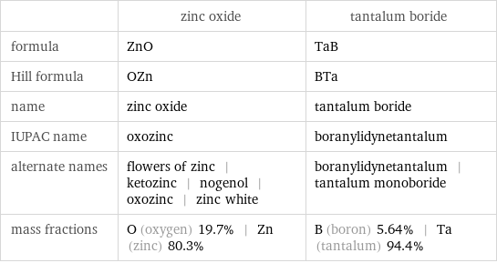  | zinc oxide | tantalum boride formula | ZnO | TaB Hill formula | OZn | BTa name | zinc oxide | tantalum boride IUPAC name | oxozinc | boranylidynetantalum alternate names | flowers of zinc | ketozinc | nogenol | oxozinc | zinc white | boranylidynetantalum | tantalum monoboride mass fractions | O (oxygen) 19.7% | Zn (zinc) 80.3% | B (boron) 5.64% | Ta (tantalum) 94.4%