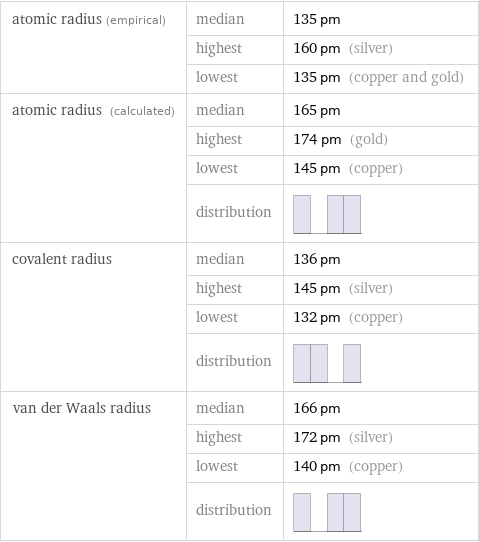 atomic radius (empirical) | median | 135 pm  | highest | 160 pm (silver)  | lowest | 135 pm (copper and gold) atomic radius (calculated) | median | 165 pm  | highest | 174 pm (gold)  | lowest | 145 pm (copper)  | distribution |  covalent radius | median | 136 pm  | highest | 145 pm (silver)  | lowest | 132 pm (copper)  | distribution |  van der Waals radius | median | 166 pm  | highest | 172 pm (silver)  | lowest | 140 pm (copper)  | distribution | 