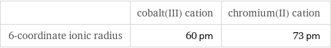  | cobalt(III) cation | chromium(II) cation 6-coordinate ionic radius | 60 pm | 73 pm