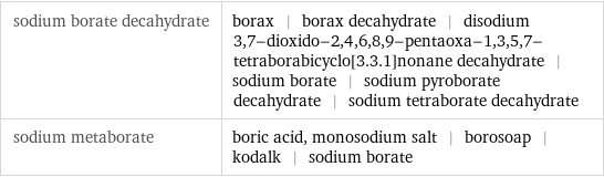 sodium borate decahydrate | borax | borax decahydrate | disodium 3, 7-dioxido-2, 4, 6, 8, 9-pentaoxa-1, 3, 5, 7-tetraborabicyclo[3.3.1]nonane decahydrate | sodium borate | sodium pyroborate decahydrate | sodium tetraborate decahydrate sodium metaborate | boric acid, monosodium salt | borosoap | kodalk | sodium borate