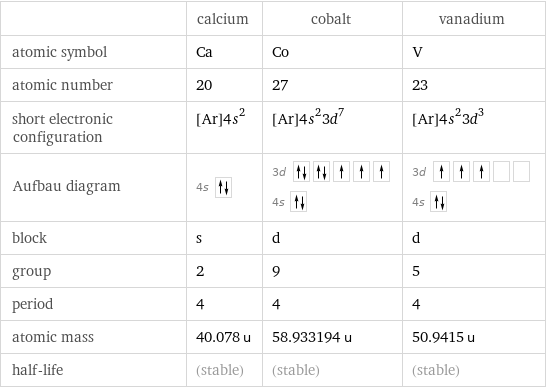  | calcium | cobalt | vanadium atomic symbol | Ca | Co | V atomic number | 20 | 27 | 23 short electronic configuration | [Ar]4s^2 | [Ar]4s^23d^7 | [Ar]4s^23d^3 Aufbau diagram | 4s | 3d  4s | 3d  4s  block | s | d | d group | 2 | 9 | 5 period | 4 | 4 | 4 atomic mass | 40.078 u | 58.933194 u | 50.9415 u half-life | (stable) | (stable) | (stable)