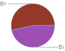 Mass fraction pie chart