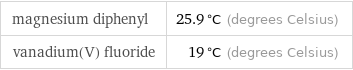 magnesium diphenyl | 25.9 °C (degrees Celsius) vanadium(V) fluoride | 19 °C (degrees Celsius)