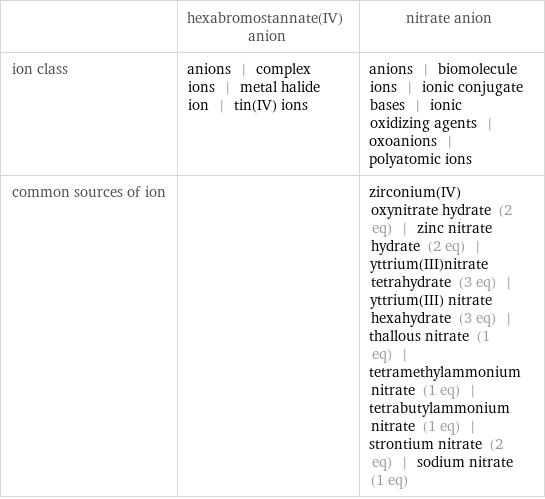  | hexabromostannate(IV) anion | nitrate anion ion class | anions | complex ions | metal halide ion | tin(IV) ions | anions | biomolecule ions | ionic conjugate bases | ionic oxidizing agents | oxoanions | polyatomic ions common sources of ion | | zirconium(IV) oxynitrate hydrate (2 eq) | zinc nitrate hydrate (2 eq) | yttrium(III)nitrate tetrahydrate (3 eq) | yttrium(III) nitrate hexahydrate (3 eq) | thallous nitrate (1 eq) | tetramethylammonium nitrate (1 eq) | tetrabutylammonium nitrate (1 eq) | strontium nitrate (2 eq) | sodium nitrate (1 eq)