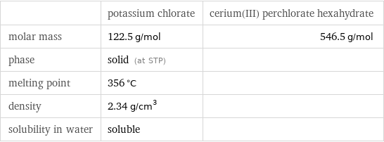  | potassium chlorate | cerium(III) perchlorate hexahydrate molar mass | 122.5 g/mol | 546.5 g/mol phase | solid (at STP) |  melting point | 356 °C |  density | 2.34 g/cm^3 |  solubility in water | soluble | 