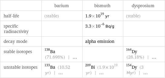  | barium | bismuth | dysprosium half-life | (stable) | 1.9×10^19 yr | (stable) specific radioactivity | | 3.3×10^-6 Bq/g |  decay mode | | alpha emission |  stable isotopes | Ba-138 (71.698%) | ... | | Dy-164 (28.18%) | ... unstable isotopes | Ba-133 (10.52 yr) | ... | Bi-209 (1.9×10^19 yr) | ... | Dy-154 (3 Myr) | ...