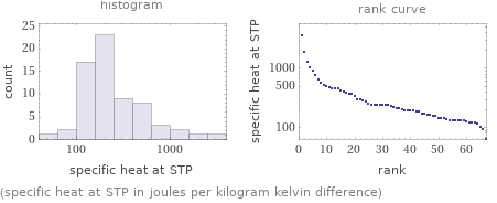   (specific heat at STP in joules per kilogram kelvin difference)