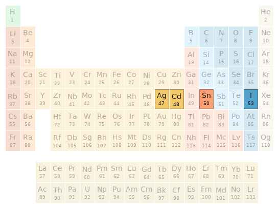 Periodic table location